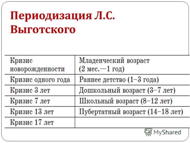 Линия развития речи по л с выготскому может быть отражена в схеме