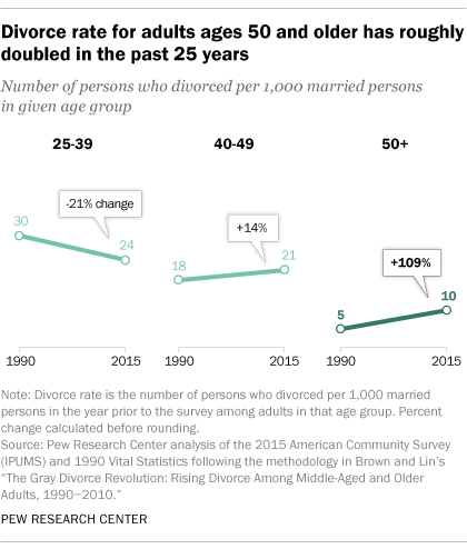 Chart of divorce rate for adults ages 50 and older